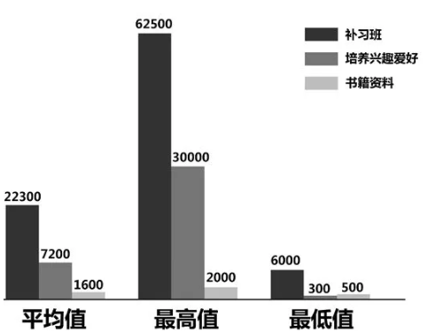 养名初中生要花多少钱 为什么初中生补习班那么花钱